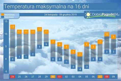 Pogoda długoterminowa Wieniawa. Długoterminowa prognoza